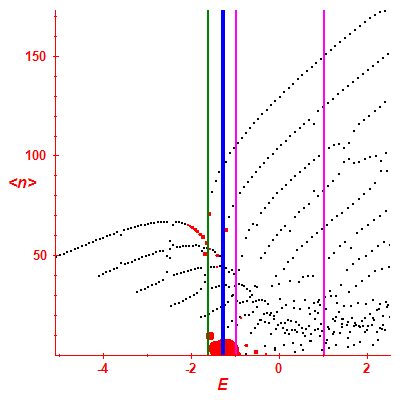 Peres lattice <N>